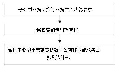 房地产公司营销策划管理制度