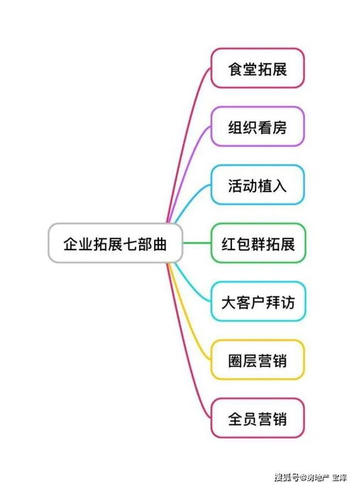 房地产渠道营销体系如何搭建