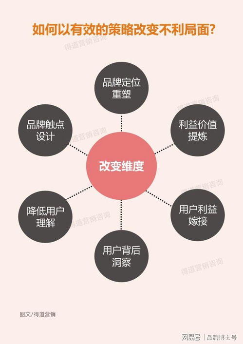 如何做市场营销 这样做营销策划,将助你比竞品多增长十倍业绩