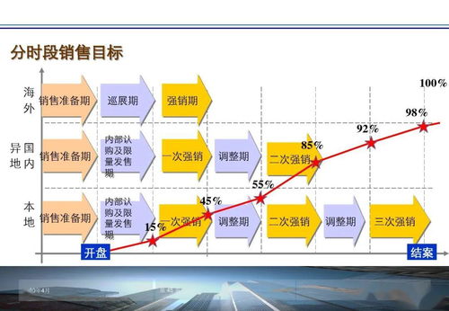 营销 房地产持销销售 疑难问题解决方案ppt