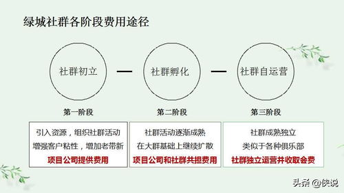 绿城特色化社群的建立及运营 房地产策划ppt